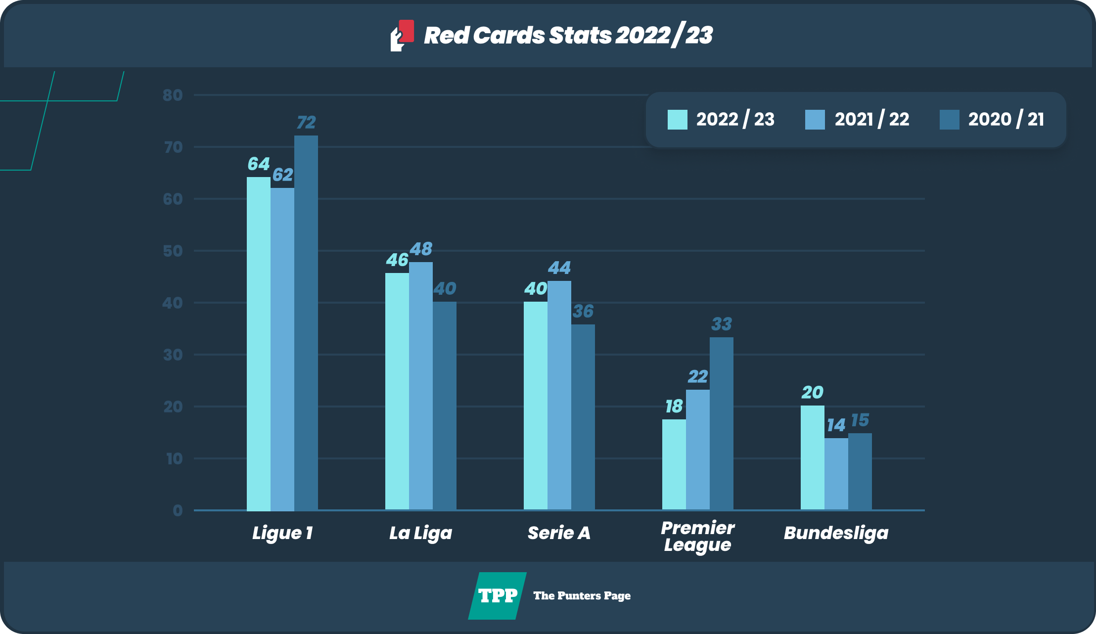 infographic showing red card stats of football leagues